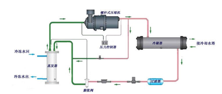 水冷螺桿式冷水機工作原理圖-高清-螺桿式冷水機制冷系統圖